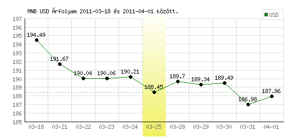 USA Dollár grafikon - 2011. 03. 25.