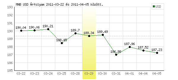 USA Dollár grafikon - 2011. 03. 29.