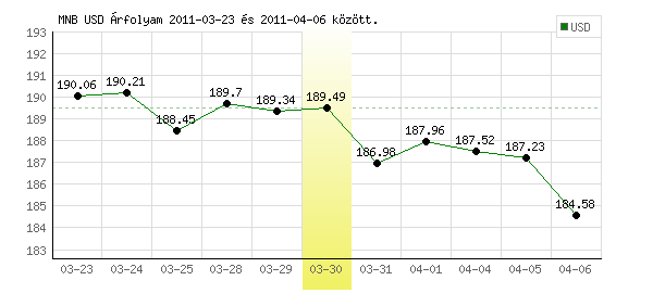 USA Dollár grafikon - 2011. 03. 30.