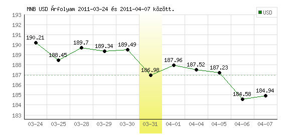 USA Dollár grafikon - 2011. 03. 31.