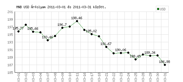 USA Dollár grafikon - 2011. 03.
