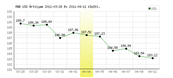 USA Dollár grafikon - 2011. 04. 04.