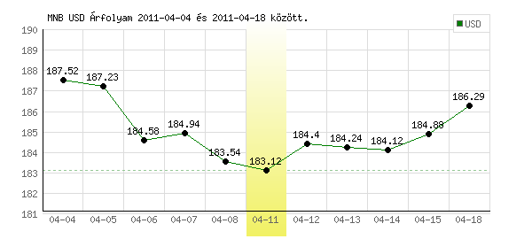 USA Dollár grafikon - 2011. 04. 11.