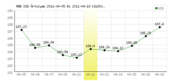 USA Dollár grafikon - 2011. 04. 12.