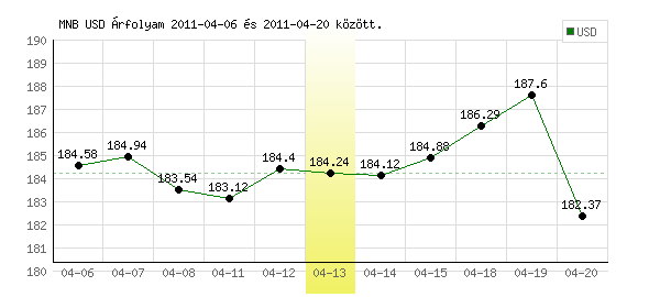 USA Dollár grafikon - 2011. 04. 13.