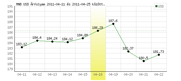 USA Dollár grafikon - 2011. 04. 18.
