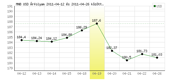 USA Dollár grafikon - 2011. 04. 19.