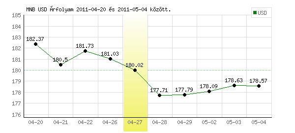 USA Dollár grafikon - 2011. 04. 27.