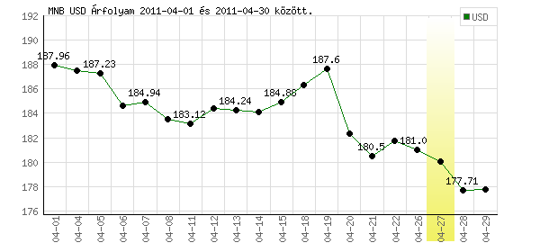 USA Dollár grafikon - 2011. 04.