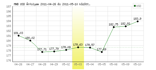 USA Dollár grafikon - 2011. 05. 03.