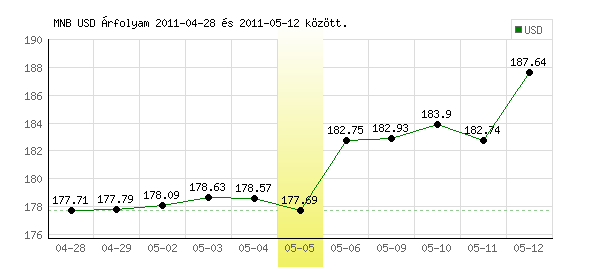 USA Dollár grafikon - 2011. 05. 05.