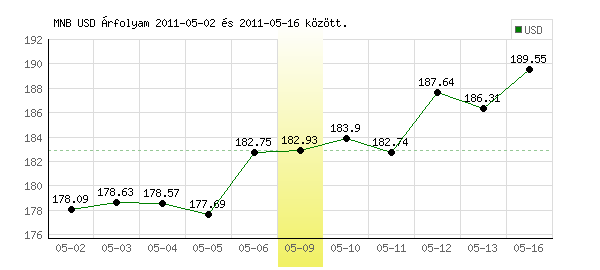 USA Dollár grafikon - 2011. 05. 09.