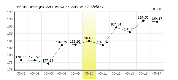 USA Dollár grafikon - 2011. 05. 10.