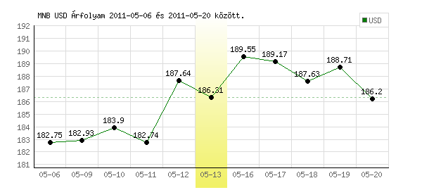 USA Dollár grafikon - 2011. 05. 13.