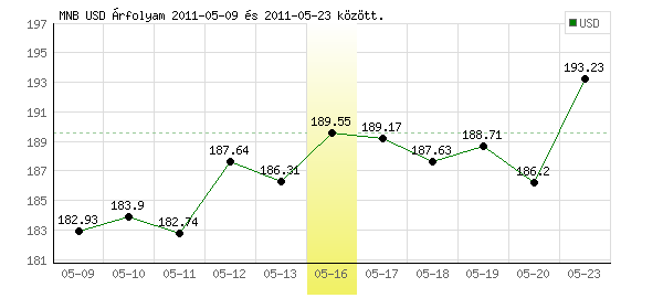 USA Dollár grafikon - 2011. 05. 16.