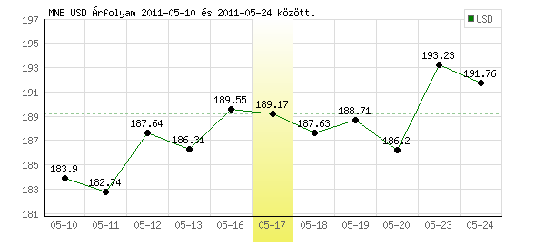 USA Dollár grafikon - 2011. 05. 17.