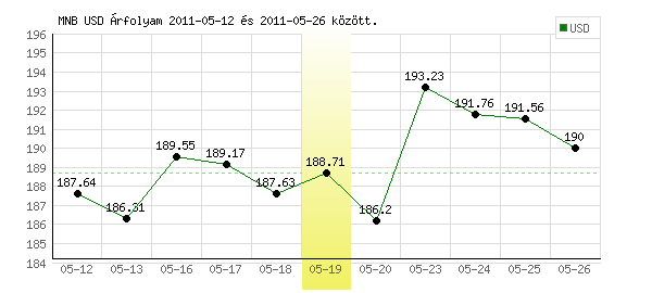 USA Dollár grafikon - 2011. 05. 19.