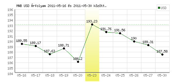 USA Dollár grafikon - 2011. 05. 23.