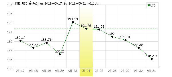 USA Dollár grafikon - 2011. 05. 24.