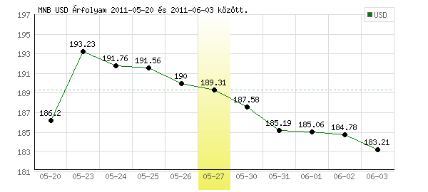 USA Dollár grafikon - 2011. 05. 27.