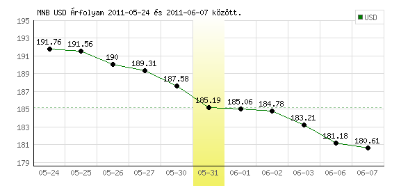 USA Dollár grafikon - 2011. 05. 31.