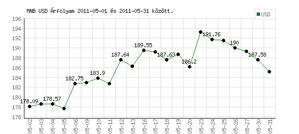 USA Dollár grafikon - 2011. 05.
