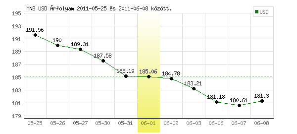 USA Dollár grafikon - 2011. 06. 01.