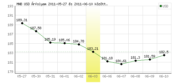 USA Dollár grafikon - 2011. 06. 03.