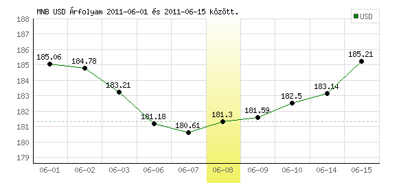 USA Dollár grafikon - 2011. 06. 08.