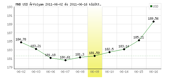 USA Dollár grafikon - 2011. 06. 09.