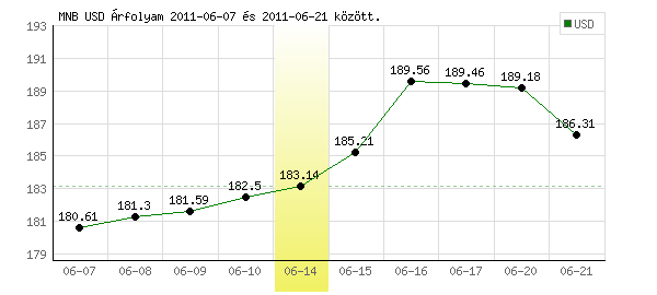 USA Dollár grafikon - 2011. 06. 14.