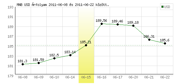 USA Dollár grafikon - 2011. 06. 15.