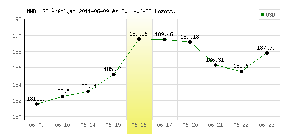 USA Dollár grafikon - 2011. 06. 16.