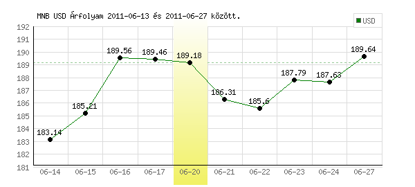 USA Dollár grafikon - 2011. 06. 20.
