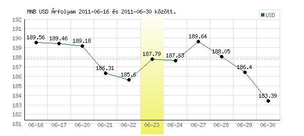 USA Dollár grafikon - 2011. 06. 23.