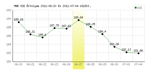 USA Dollár grafikon - 2011. 06. 27.