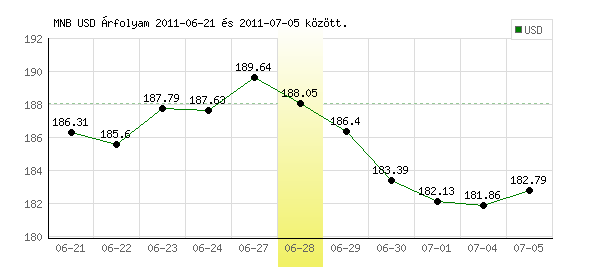 USA Dollár grafikon - 2011. 06. 28.
