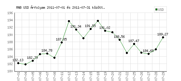 USA Dollár grafikon - 2011. 07.