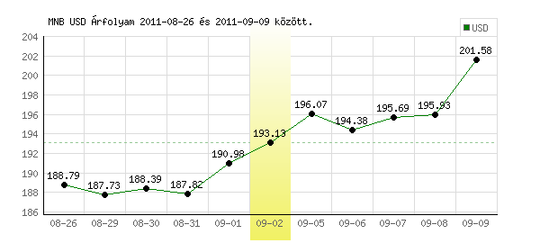 USA Dollár grafikon - 2011. 09. 02.