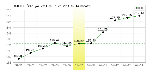USA Dollár grafikon - 2011. 09. 07.