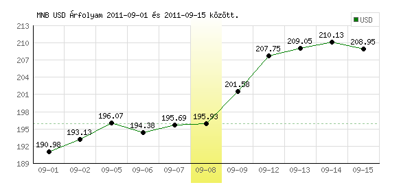 USA Dollár grafikon - 2011. 09. 08.