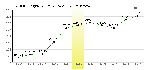 USA Dollár grafikon - 2011. 09. 13.