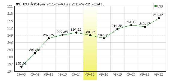 USA Dollár grafikon - 2011. 09. 15.