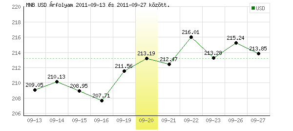 USA Dollár grafikon - 2011. 09. 20.