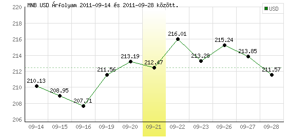 USA Dollár grafikon - 2011. 09. 21.