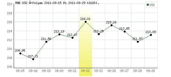 USA Dollár grafikon - 2011. 09. 22.
