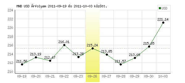 USA Dollár grafikon - 2011. 09. 26.
