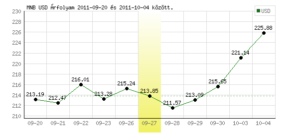 USA Dollár grafikon - 2011. 09. 27.