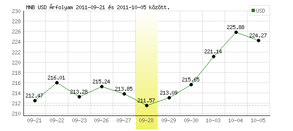 USA Dollár grafikon - 2011. 09. 28.