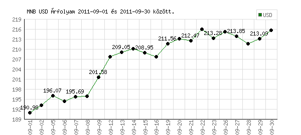 USA Dollár grafikon - 2011. 09.